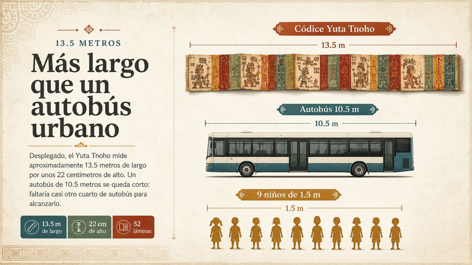 Infografia: el Codice Yuta Tnoho es mas largo que un autobus urbano